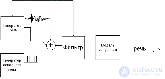   7. Digital model of speech signal generation 