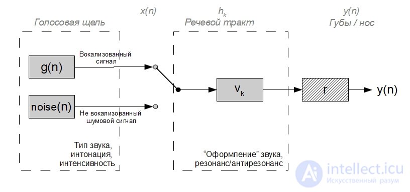   7. Digital model of speech signal generation 