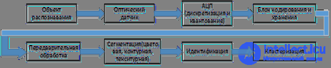 13. The process of obtaining visual information by a person and a computer vision system.  Features registration of visual information in the image processing system.