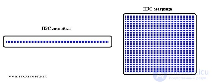 13. The process of obtaining visual information by a person and a computer vision system.  Features registration of visual information in the image processing system.