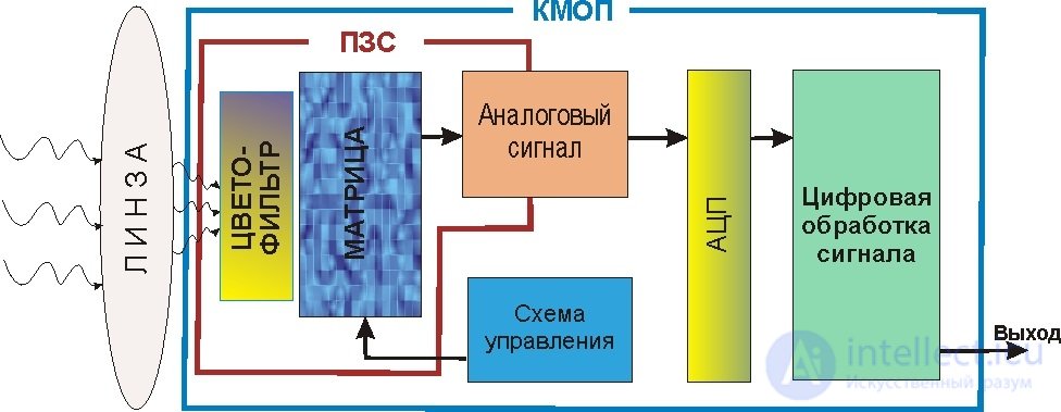 13. The process of obtaining visual information by a person and a computer vision system.  Features registration of visual information in the image processing system.