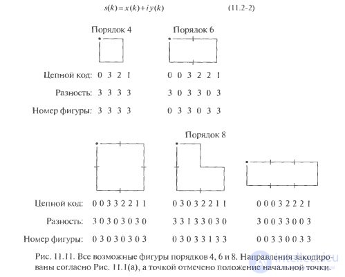   20 Features of image segmentation based on the analysis of contours.  Descriptors used to describe the boundaries of objects. 