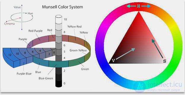   21 Features of color representation in RGB, CMY, HSI models.  Basic color image processing. 