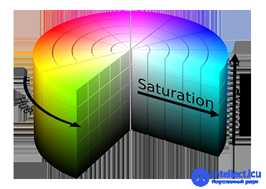   21 Features of color representation in RGB, CMY, HSI models.  Basic color image processing. 