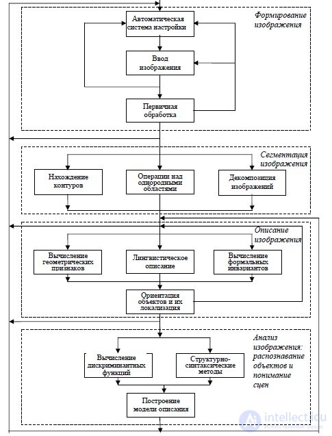   22 Structure of the image processing and recognition system (SORI).  Characteristics of the main levels of visual information in SORI. 