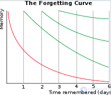 The forgetting curve (Ebbingauz curve)