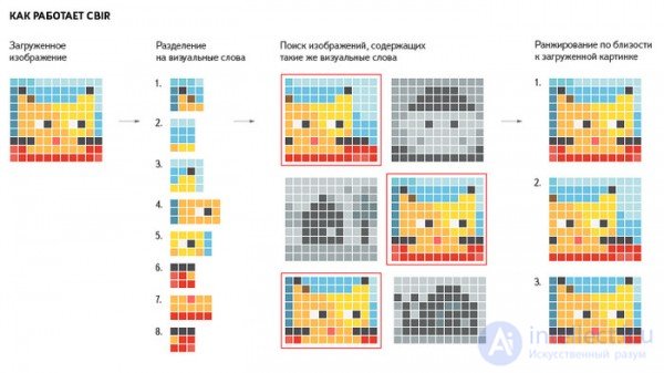   Intellect in Internet technologies.  Recognition of images, speech, meaning 