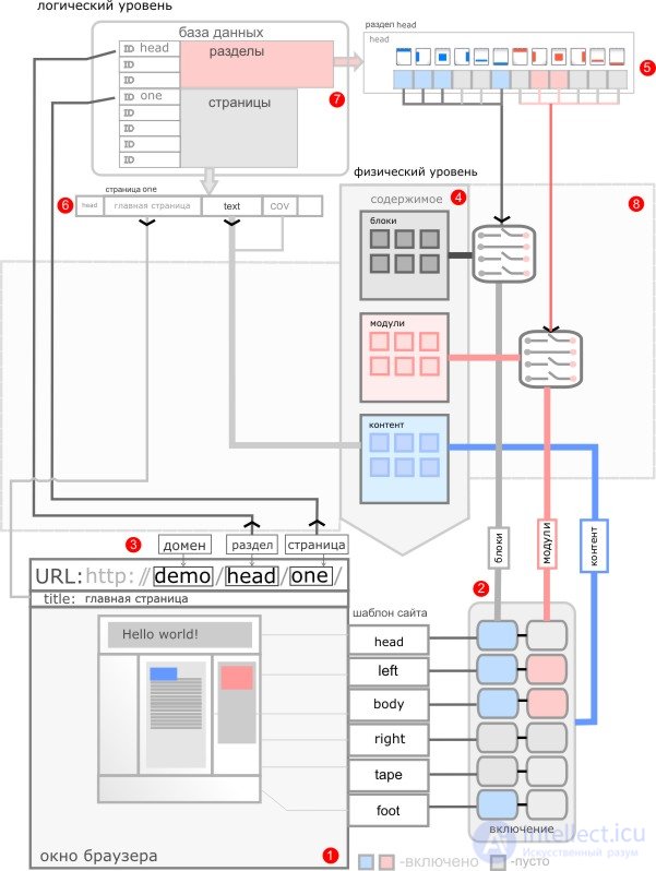 System Keruvannya CMS Content