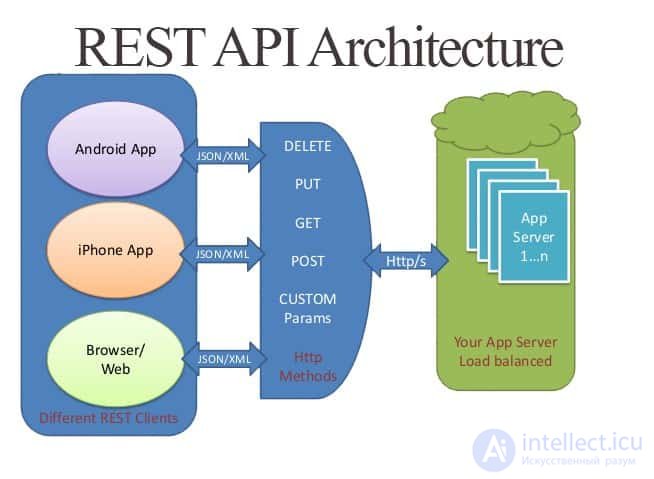 API: Application Programming Interface