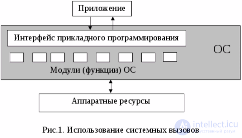 API: Application Programming Interface