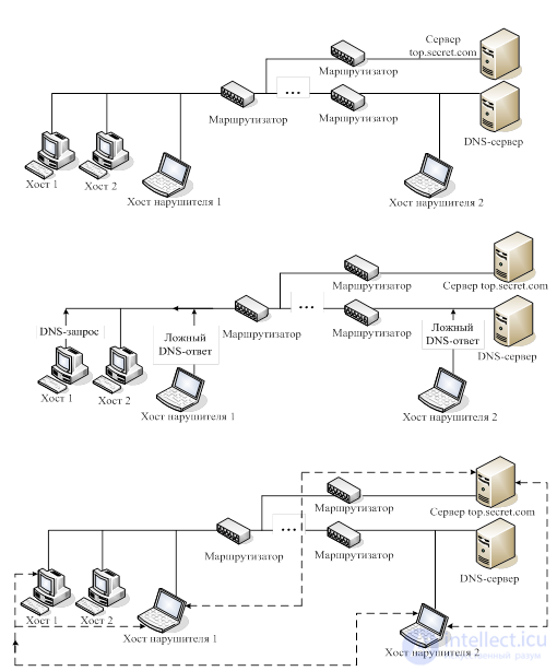 DNS attacks: a complete overview of attack patterns