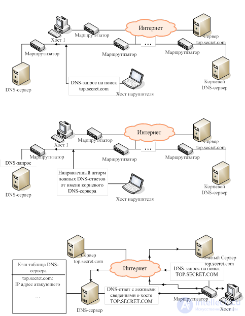 DNS attacks: a complete overview of attack patterns