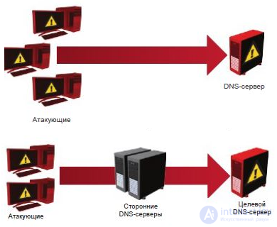 DNS attacks: a complete overview of attack patterns