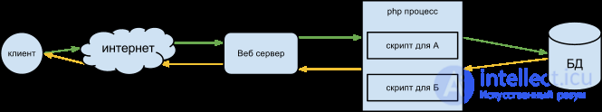 PHP vs Nodejs