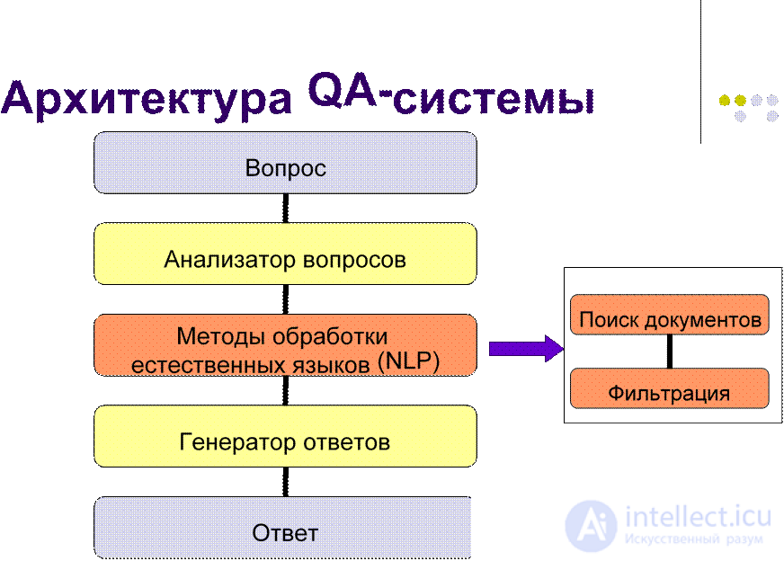   QA system architecture, Problems 