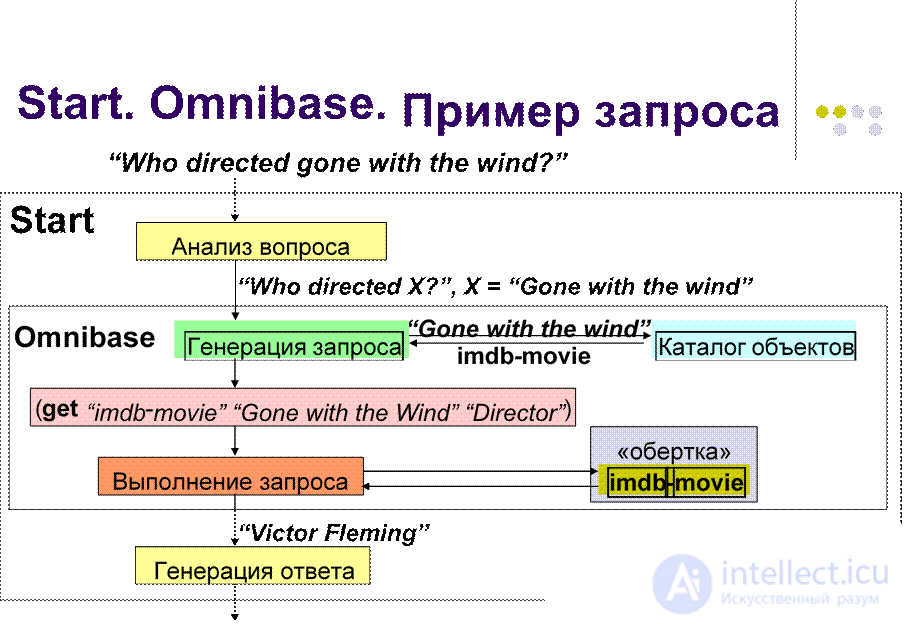   Start.  WordNet Start.  Scheme of work 