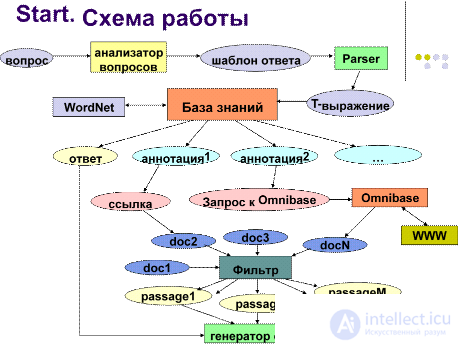   Start.  WordNet Start.  Scheme of work 