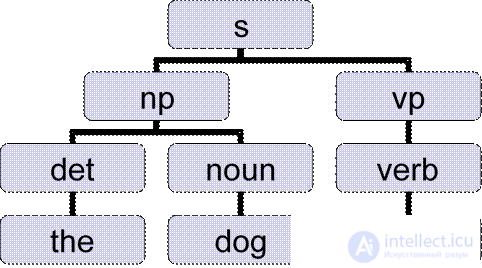   Statistical techniques for natural language analysis 