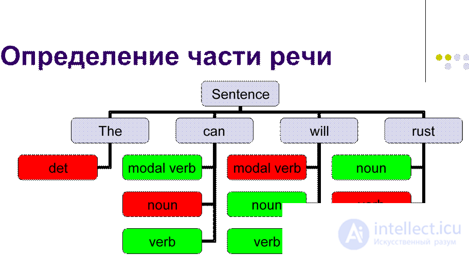   Statistical techniques for natural language analysis 