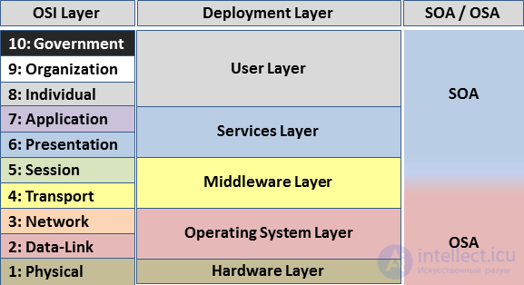 1.3. Open Systems Interconnection (OSI) Model Layers and Layer 8