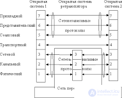 1.3  Open System Interconnection Levels