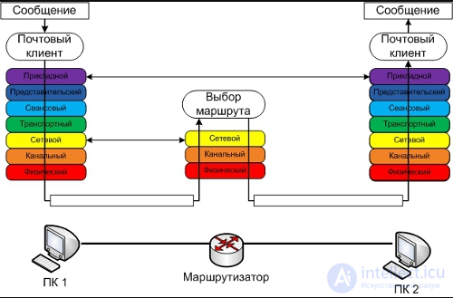 1.3. Open Systems Interconnection (OSI) Model Layers and Layer 8
