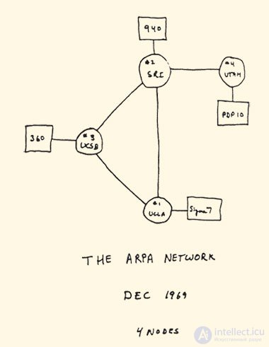 60s of the 20th century in the history of computer science