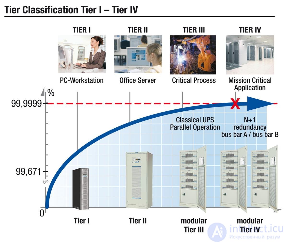 Data center center (storage and) data processing (data center-TsHOD)