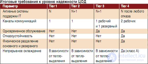 Data center center (storage and) data processing (data center-TsHOD)