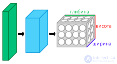 Convolutional neural network (convolutional neural network -CNN)