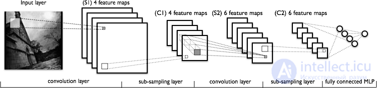 Convolutional neural network (convolutional neural network -CNN)