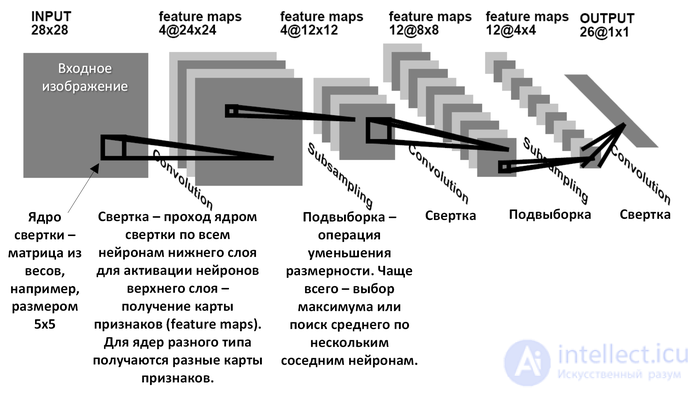 Convolutional neural network (convolutional neural network -CNN)