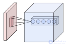 Convolutional neural network (convolutional neural network -CNN)