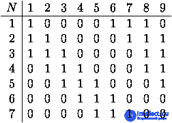 
-N-- | 1--2--3--4--5--6--7--8 --- 9- 1 | 1 0 0 0 0 1 1 1 0 2 | 1 1 0 0 0 0 1 1 1 3 | 1 1 1 0 0 0 0 1 1 4 | 0 1 1 1 0 0 0 1 1 5 | 0 0 1 1 1 0 0 0 1 6 | 0 0 1 1 1 0 0 0 7 | 0 0 0 0 1 1 1 0 0
