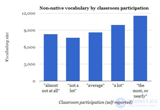 vocabulary of a foreign language and native