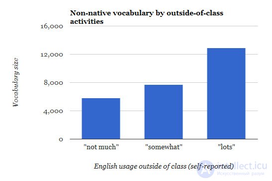 vocabulary of a foreign language and native