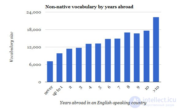 vocabulary of a foreign language and native