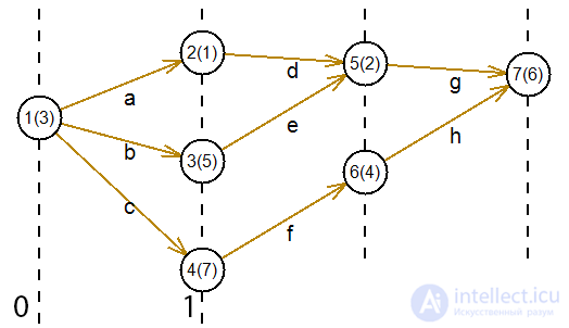 Algorithm ordering graph systems.  Ordinal function of the graph