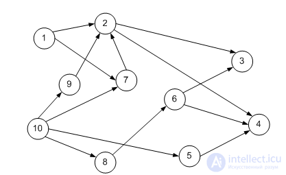 Algorithm ordering graph systems.  Ordinal function of the graph