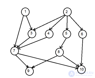 Algorithm ordering graph systems.  Ordinal function of the graph