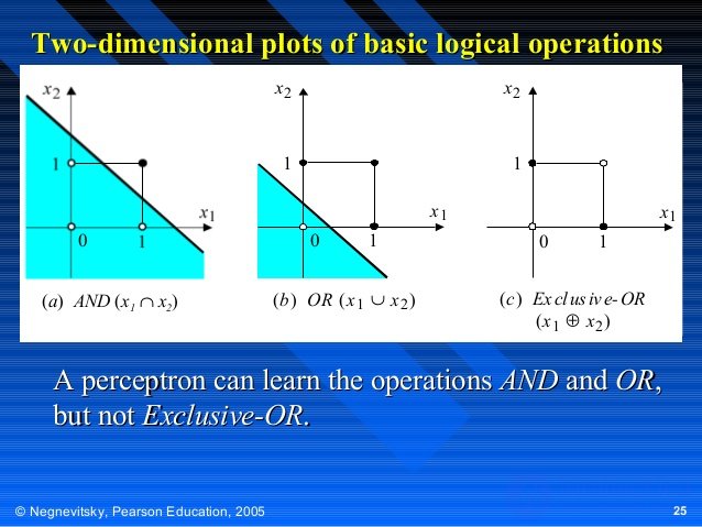   Calculations on artificial neural networks 