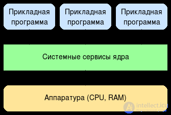 Soft and hard real-time operating system and general purpose OS