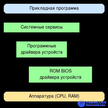 Soft and hard real-time operating system and general purpose OS