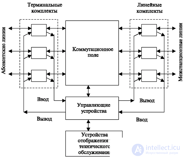   1: Telecommunication stations.  Switching fields and control types 1.1 General information about telecommunication stations 