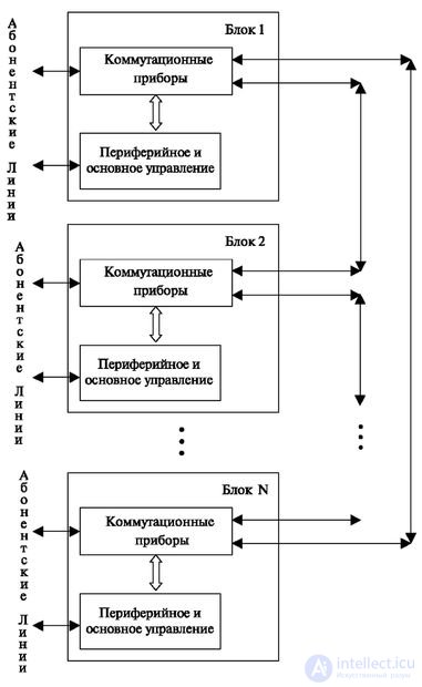   1.4 Application of direct connection of blocks 