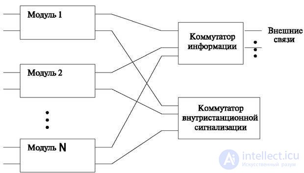   1.4 Application of direct connection of blocks 