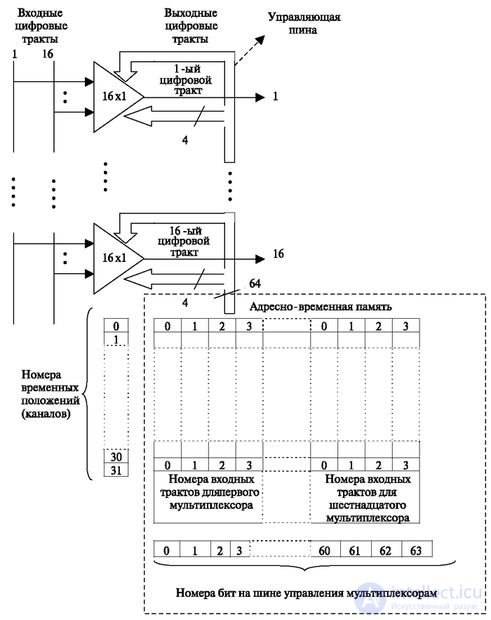   2.2 The principle of the implementation of the spatial switching of time channels 