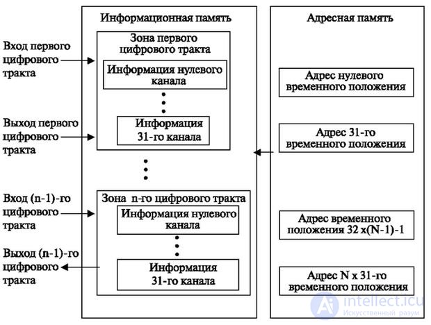   2.2 The principle of the implementation of the spatial switching of time channels 