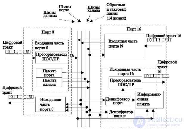   2.2 The principle of the implementation of the spatial switching of time channels 