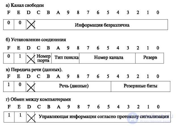   2.2 The principle of the implementation of the spatial switching of time channels 